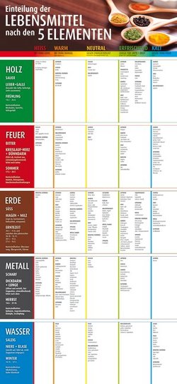Einteilung der Lebensmittel nach den 5 Elementen von Fehrer,  Roswitha