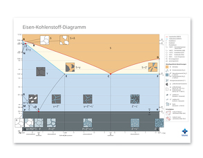 Eisen-Kohlenstoff-Diagramm von Blumentritt,  Sebastian