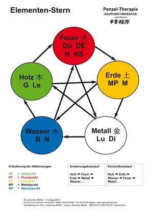 Elementen-Stern (laminiert) von Mueller,  Johannes