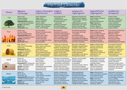 Fünf Elemente Schaubild DIN A 3 von Loh,  Nirgun W., Sievers,  Sakina K.