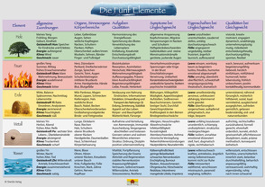 Fünf Elemente Schaubild DIN A 3 von Loh,  Nirgun W., Sievers,  Sakina K.