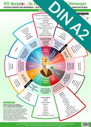 [Poster] GFK-Navigator für Gefühle, Emotionen und Stimmungen (2023) von Cremer,  Samuel, Schumacher,  Christian, www.futurepacemedia.de