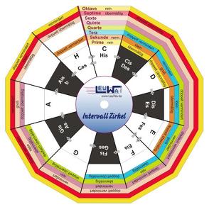 Intervallzirkel von Leuchtner,  Martin, Waizmann,  Bruno