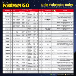 Let’s Play Pokémon GO – Dein Pokémon Index – Übersichtskarte von Scholz,  Victoria Astrid