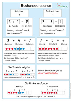 Matheplakat „Rechenoperationen“ von Anschlag,  Noemi, Arndt,  Doreen, Derboven,  Caroline, Labus,  Eva, Skwirblies,  Sigrid