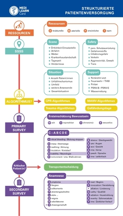 MEDI-LEARN Card: Strukturierte Patientenversorgung Präklinik von Karaß,  Benjamin, MEDI-LEARN Verlag GbR, Plappert,  Thomas, Schröder,  Steffen-Philipp, Weier,  Christian