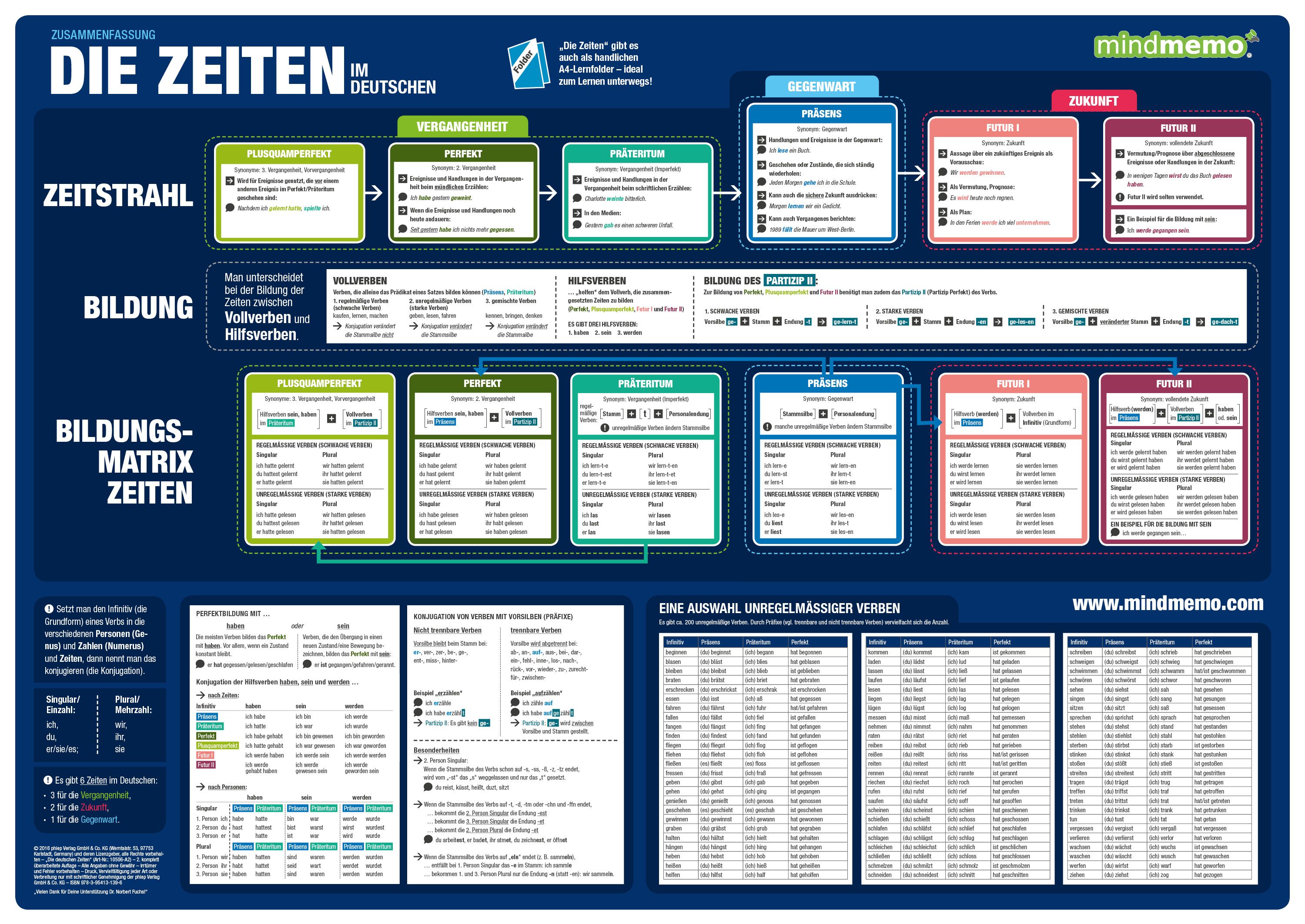 Mindmemo Lernposter Die Deutschen Zeiten Zusammenfassung Von Fisch Mindmemo Lernposter Die Deutschen Zeiten Zusammenfassung Von Fisch