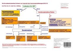 Nicht evidenzbasiertes Schema zur Auswahl der Hormonersatztherapie von Prof. Dr. med. Bühling,  Kai J.