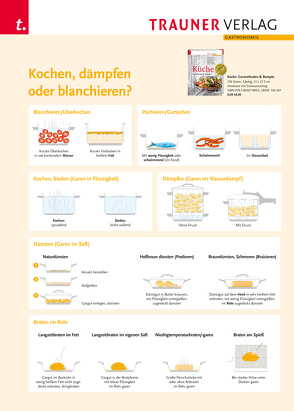 Poster: Kochen, dämpfen oder blanchieren? von Verlag,  Trauner