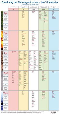 Zuordnung der Nahrungsmittel nach den 5 Elementen von Fehrer,  Roswitha